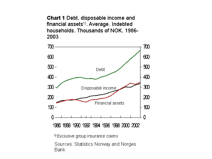 Chart 1 Debt, disposable income and financial assets 1). Average. Indebted households. Thousands of