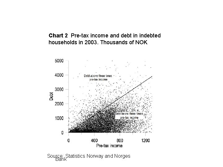 Chart 2 Pre-tax income and debt in indebted households in 2003. Thousands of NOK