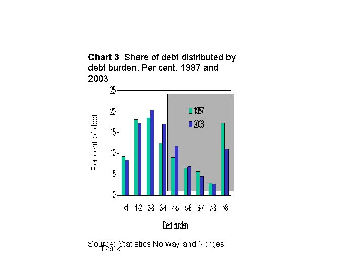 Per cent of debt Chart 3 Share of debt distributed by debt burden. Per