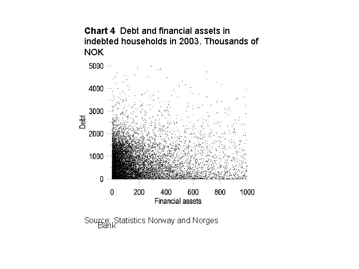 Chart 4 Debt and financial assets in indebted households in 2003. Thousands of NOK