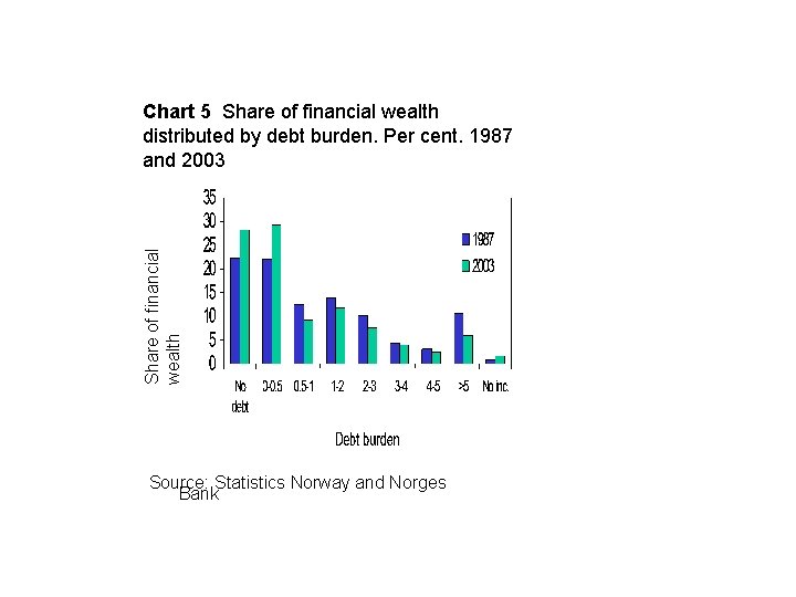 Share of financial wealth Chart 5 Share of financial wealth distributed by debt burden.