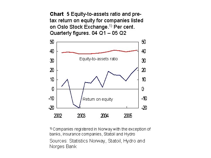 Chart 5 Equity-to-assets ratio and pretax return on equity for companies listed on Oslo