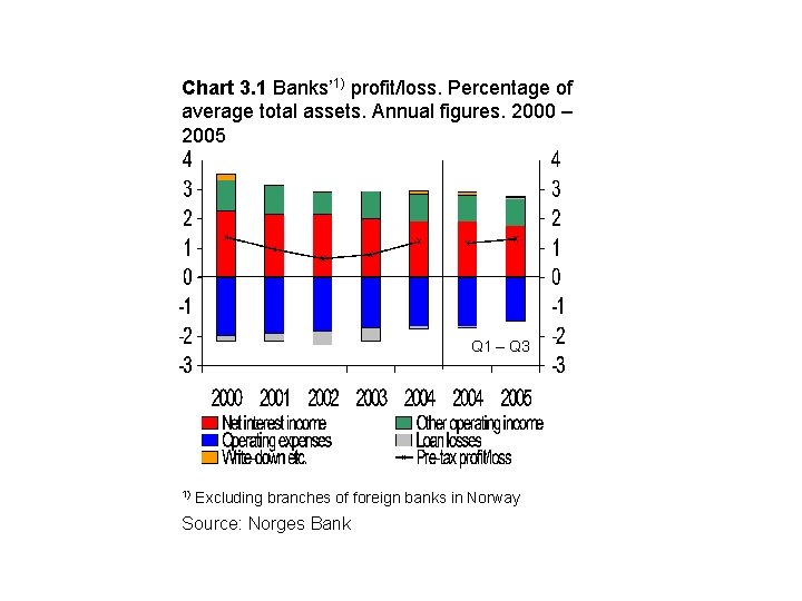 Chart 3. 1 Banks’ 1) profit/loss. Percentage of average total assets. Annual figures. 2000