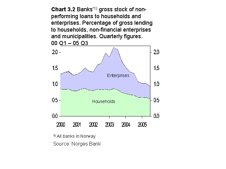 Chart 3. 2 Banks’ 1) gross stock of nonperforming loans to households and enterprises.