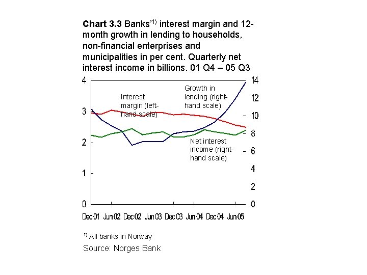 Chart 3. 3 Banks’ 1) interest margin and 12 month growth in lending to