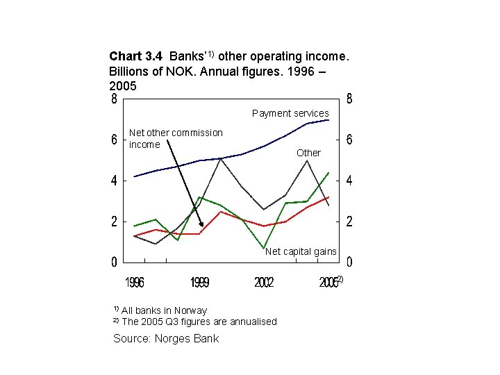 Chart 3. 4 Banks’ 1) other operating income. Billions of NOK. Annual figures. 1996