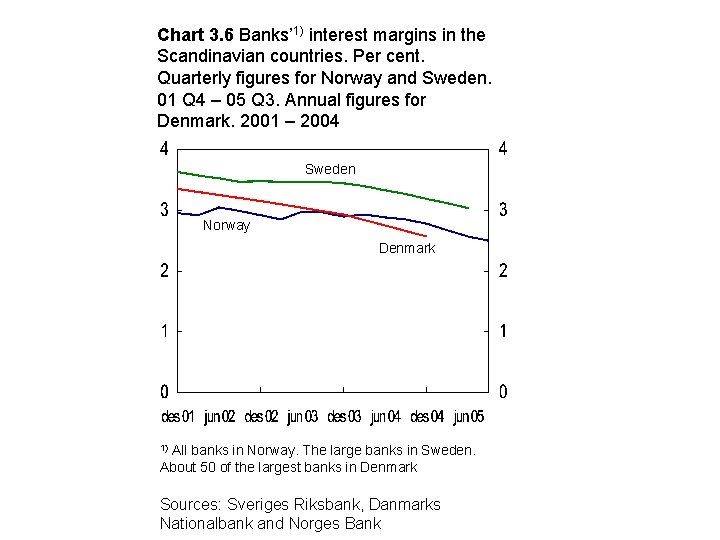 Chart 3. 6 Banks’ 1) interest margins in the Scandinavian countries. Per cent. Quarterly