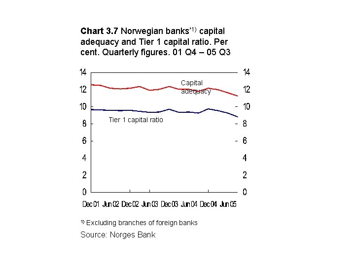 Chart 3. 7 Norwegian banks’ 1) capital adequacy and Tier 1 capital ratio. Per