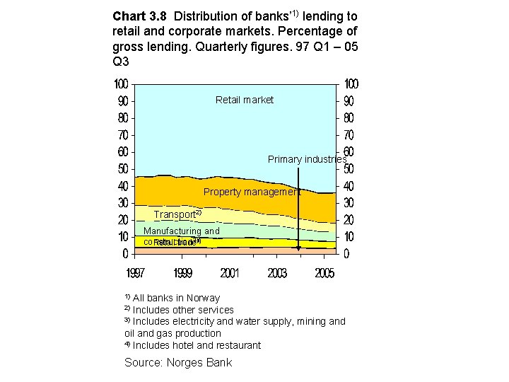 Chart 3. 8 Distribution of banks’ 1) lending to retail and corporate markets. Percentage