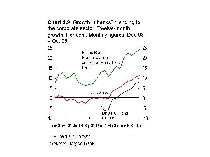 Chart 3. 9 Growth in banks’ 1 ) lending to the corporate sector. Twelve-month