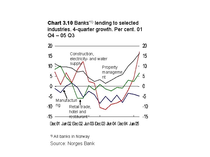 Chart 3. 10 Banks’ 1) lending to selected industries. 4 -quarter growth. Per cent.