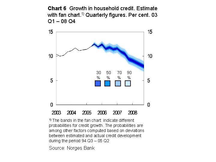 Chart 6 Growth in household credit. Estimate with fan chart. 1) Quarterly figures. Per