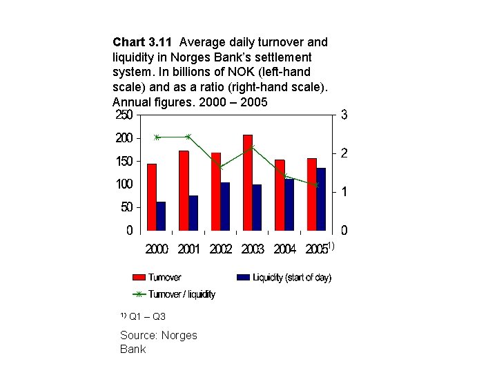 Chart 3. 11 Average daily turnover and liquidity in Norges Bank’s settlement system. In