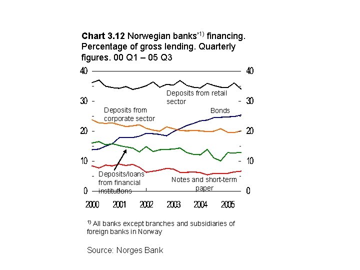 Chart 3. 12 Norwegian banks’ 1) financing. Percentage of gross lending. Quarterly figures. 00