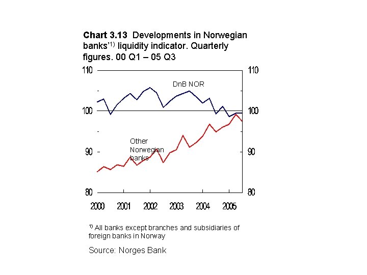 Chart 3. 13 Developments in Norwegian banks’ 1) liquidity indicator. Quarterly figures. 00 Q