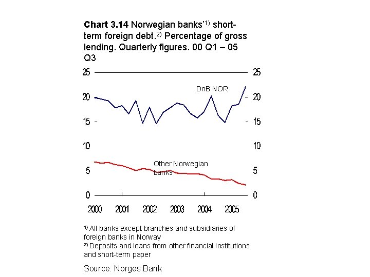 Chart 3. 14 Norwegian banks’ 1) shortterm foreign debt. 2) Percentage of gross lending.