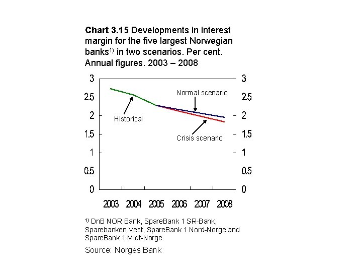 Chart 3. 15 Developments in interest margin for the five largest Norwegian banks 1)