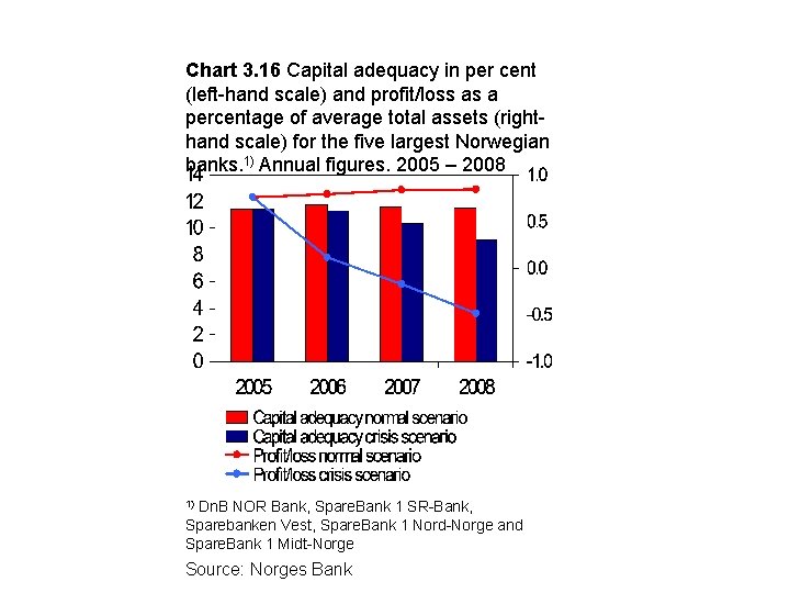 Chart 3. 16 Capital adequacy in per cent (left-hand scale) and profit/loss as a