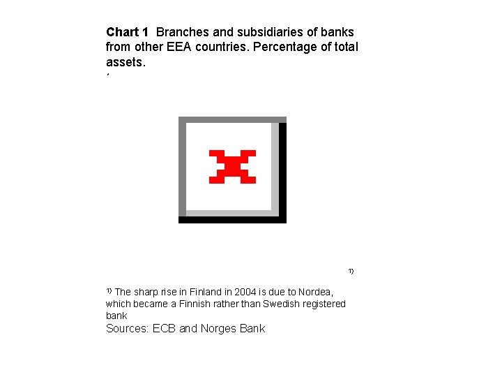 Chart 1 Branches and subsidiaries of banks from other EEA countries. Percentage of total