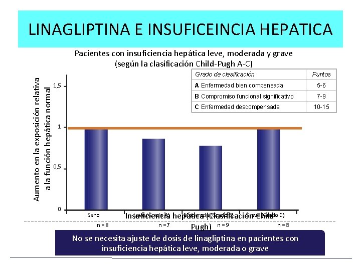 LINAGLIPTINA E INSUFICEINCIA HEPATICA Aumento en la exposición relativa a la función hepática normal