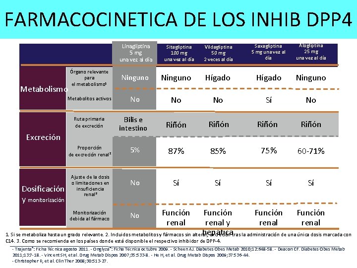 FARMACOCINETICA DE LOS INHIB DPP 4 Linagliptina 5 mg una vez al día Vildagliptina