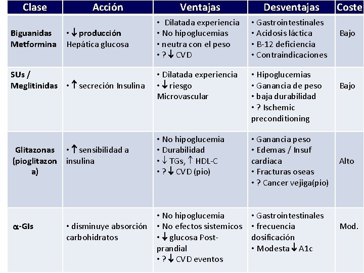 Clase Biguanidas Metformina Acción • producción Hepática glucosa SUs / Meglitinidas • secreción Insulina