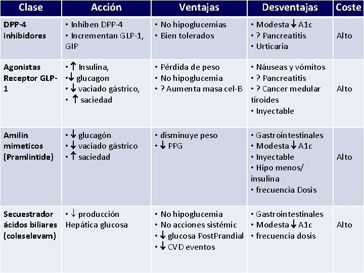 Clase DPP-4 inhibidores Acción • Inhiben DPP-4 • Incrementan GLP-1, GIP Agonistas • Insulina,