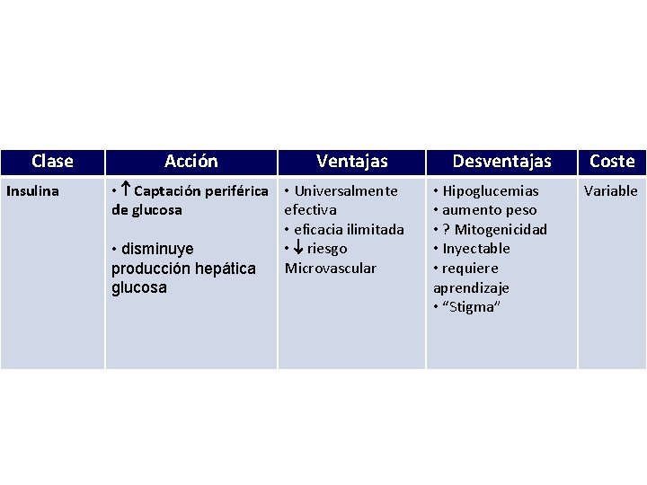 Clase Insulina Acción Ventajas • Captación periférica • Universalmente de glucosa efectiva • eficacia