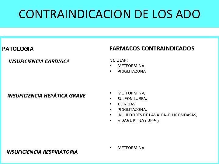 CONTRAINDICACION DE LOS ADO PATOLOGIA FARMACOS CONTRAINDICADOS INSUFICIENCIA CARDIACA NO USAR: • METFORMINA •