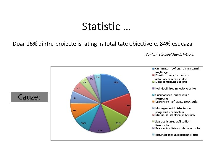 Statistic … Doar 16% dintre proiecte isi ating in totalitate obiectivele, 84% esueaza Conform