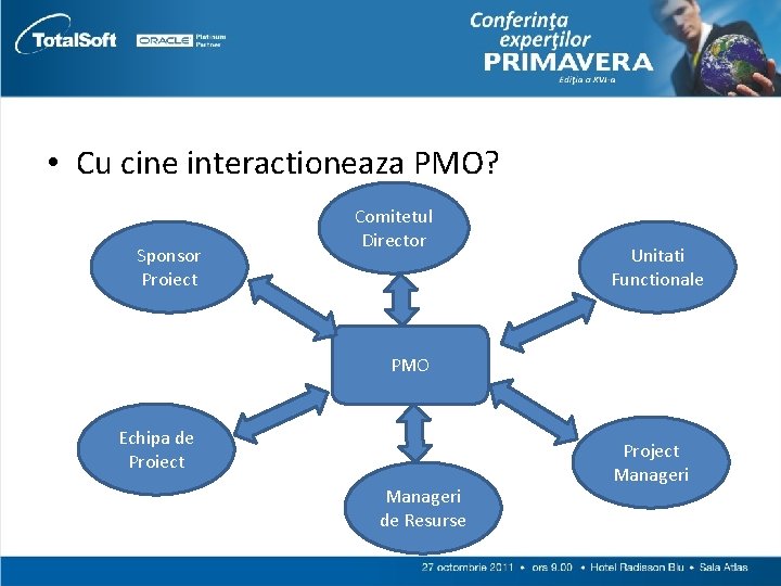  • Cu cine interactioneaza PMO? Sponsor Proiect Comitetul Director Unitati Functionale PMO Echipa