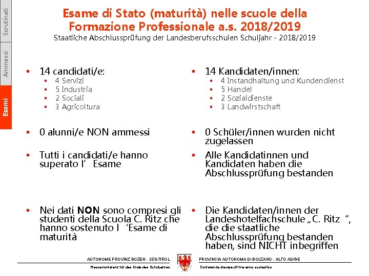 Staatliche Abschlussprüfung der Landesberufsschulen Schuljahr - 2018/2019 14 candidati/e: § § 0 alunni/e NON