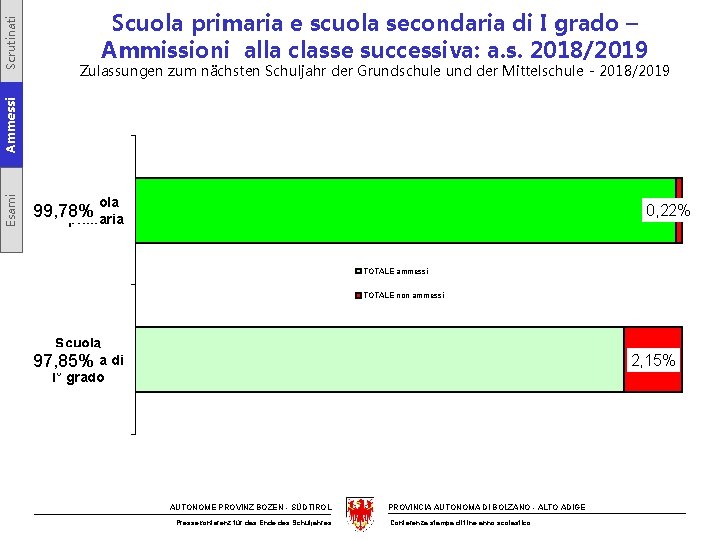 Zulassungen zum nächsten Schuljahr der Grundschule und der Mittelschule - 2018/2019 Esami Ammessi Scrutinati