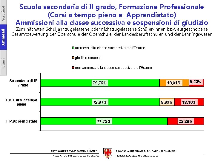 Scrutinati Ammessi Scuola secondaria di II grado, Formazione Professionale (Corsi a tempo pieno e