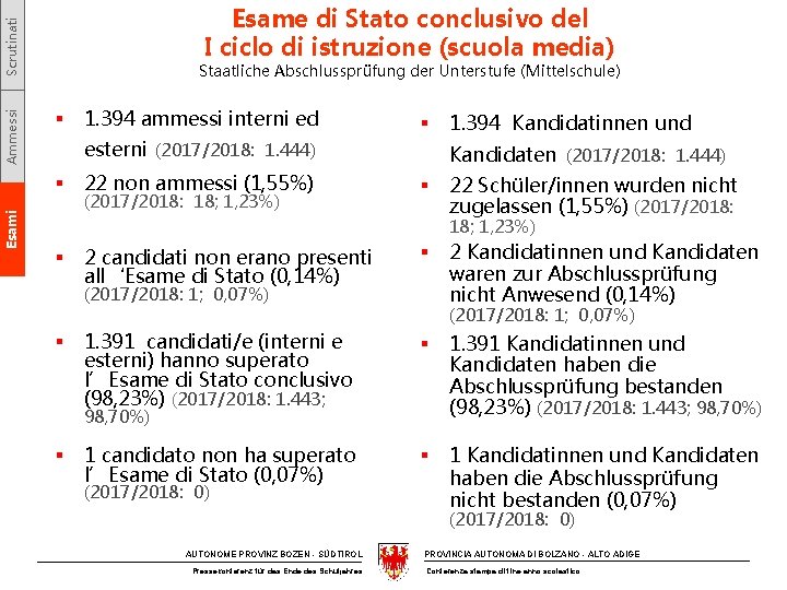 Ammessi Scrutinati Esame di Stato conclusivo del I ciclo di istruzione (scuola media) Staatliche