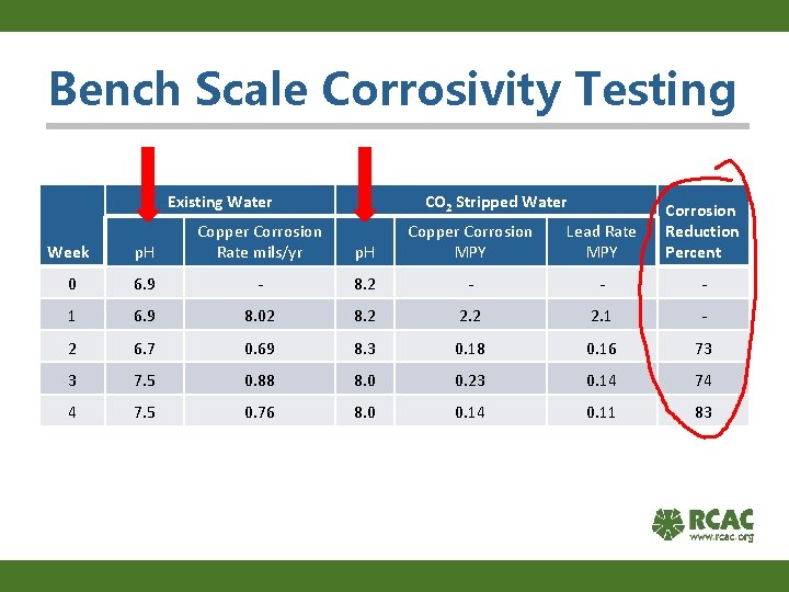 Bench Scale Corrosivity Testing Existing Water CO 2 Stripped Water p. H Copper Corrosion