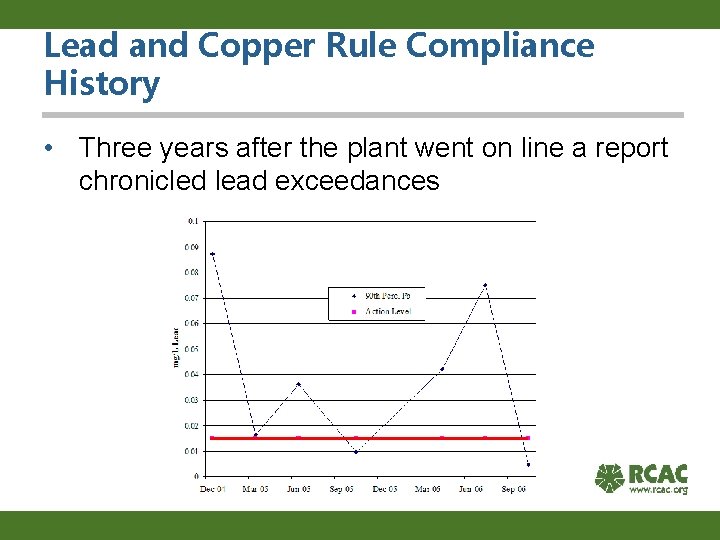 Lead and Copper Rule Compliance History • Three years after the plant went on