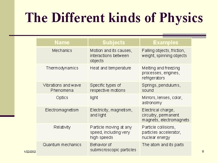 The Different kinds of Physics Name Examples Mechanics Motion and its causes, interactions between