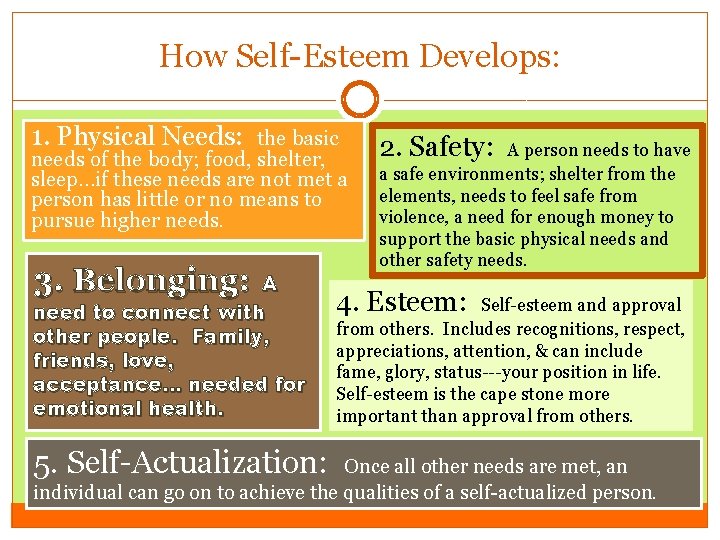 How Self-Esteem Develops: 1. Physical Needs: the basic needs of the body; food, shelter,