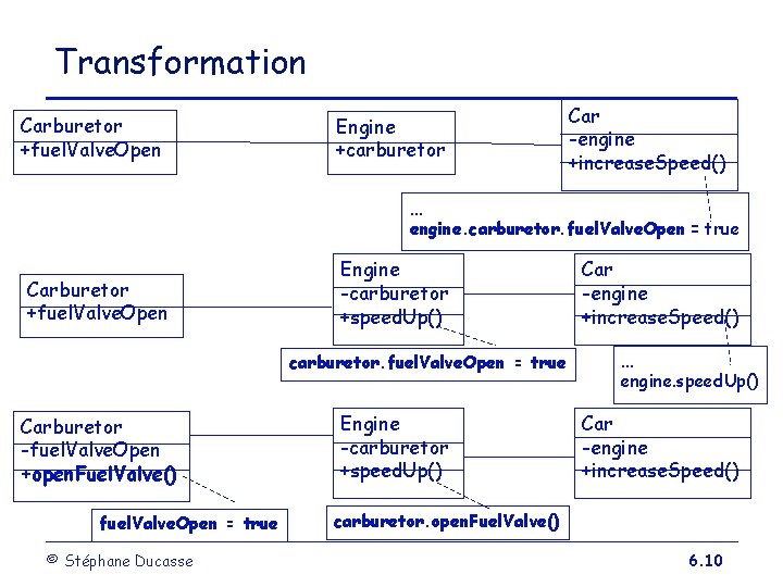 Transformation Carburetor +fuel. Valve. Open Engine +carburetor Car -engine +increase. Speed() … engine. carburetor.