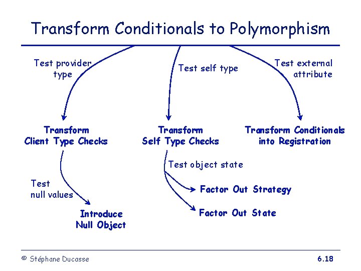 Transform Conditionals to Polymorphism Test provider type Transform Client Type Checks Test self type