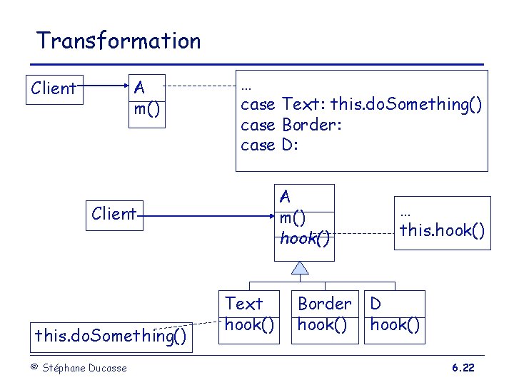 Transformation A m() Client … case Text: this. do. Something() case Border: case D: