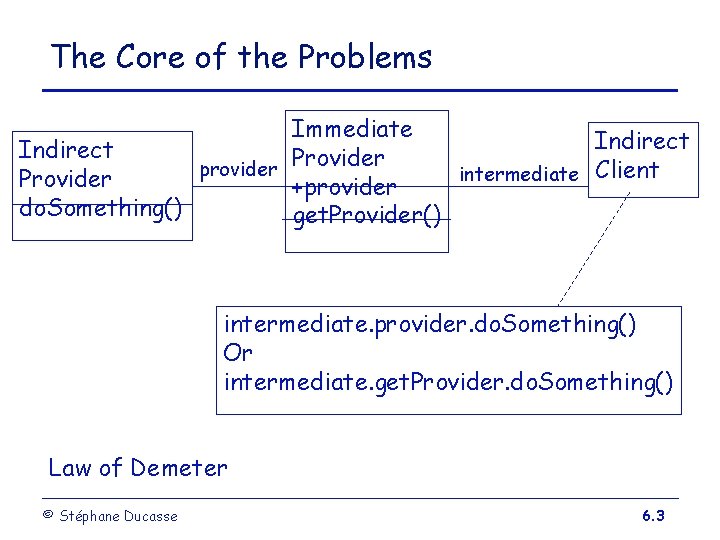 The Core of the Problems Immediate Indirect Provider provider intermediate Client Provider +provider do.