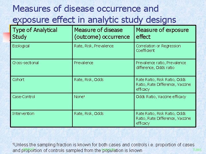 Measures of disease occurrence and exposure effect in analytic study designs Type of Analytical