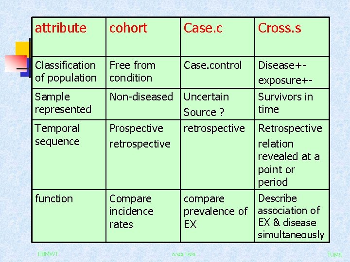 attribute cohort Case. c Cross. s Classification of population Free from condition Case. control