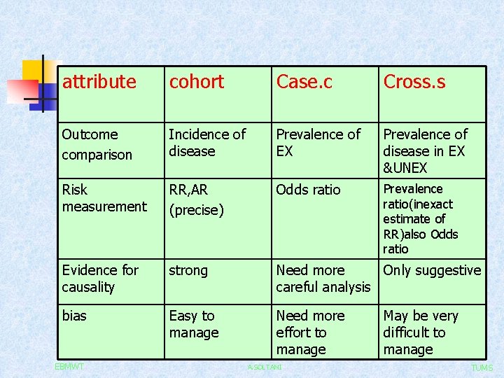 attribute cohort Case. c Cross. s Outcome comparison Incidence of disease Prevalence of EX