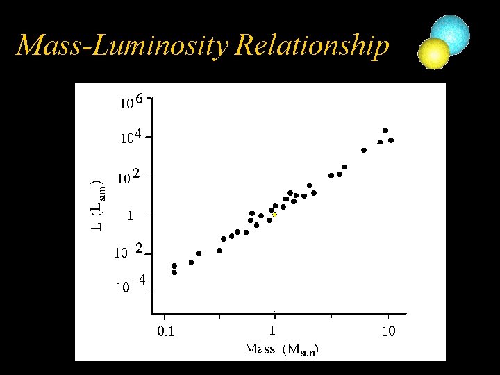 Mass-Luminosity Relationship 