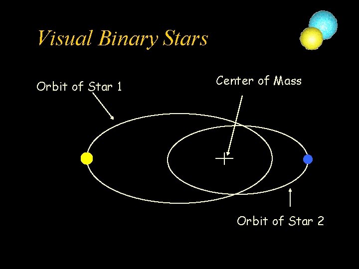 Visual Binary Stars Orbit of Star 1 Center of Mass Orbit of Star 2