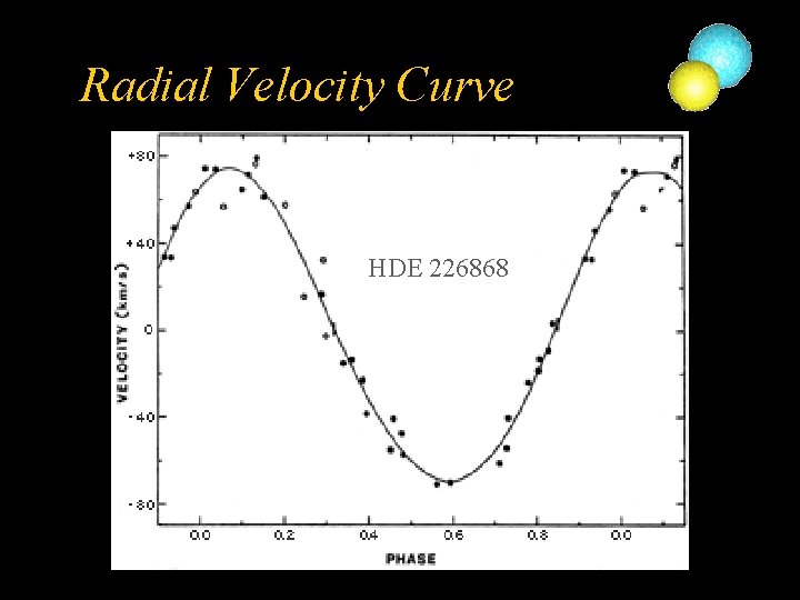 Radial Velocity Curve HDE 226868 