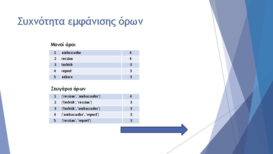 Συχνότητα εμφάνισης όρων Μονοί όροι 1 ambassador 4 2 russian 4 3 turkish 3